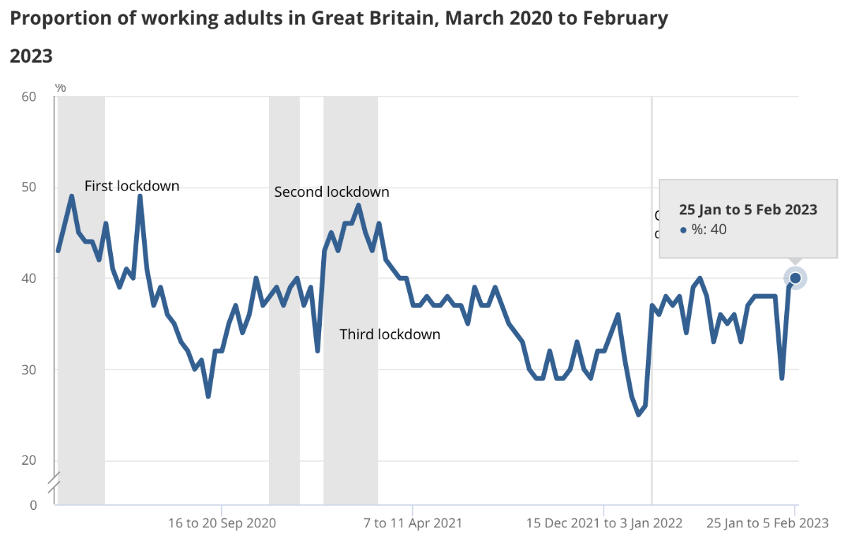 Graph showing the Lone Worker population of Britain as a percentage of it's workforce